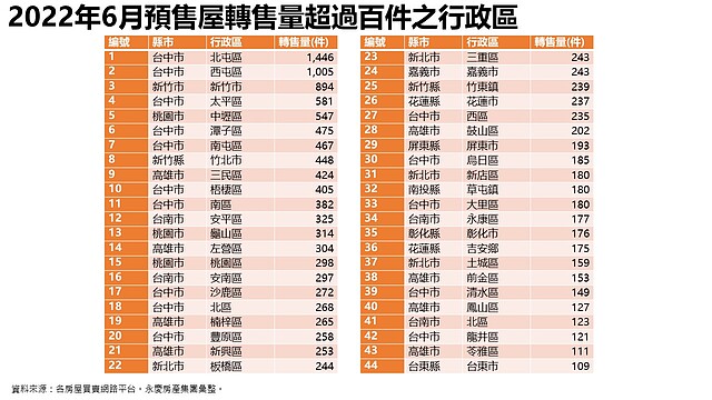 要泡沫了？台中預售屋4年價漲近9成、轉售爆7千件：賣壓集中這兩區 ∣ 實價登錄比價王